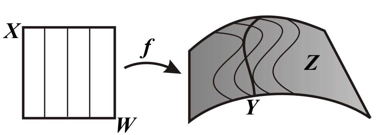 10 Teorema da Transversalidade Genérica Seja f : W X Z um mapa suave tal que f Y. Para cada w W, seja f w : X Z a função f w (x) = f(w, x). Então para quase todo o ponto w W, f w Y.