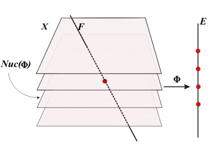 8 O lema seguinte dá-nos uma condição de transversalidade entre um subespaço linear F R n e outro subespaço linear S que seja o conjunto solução dum sistema linear homogéneo A x = 0.