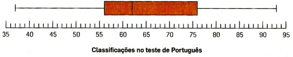 9. O seguinte diagrama de extremos e quartis é referente às classificações obtidas pelos alunos da turma da Judite no teste de Português. 9.