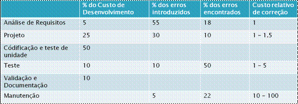 Custo de Correção Custo aumenta com o tempo de descoberta do erro Custo de reparo Custo de perda de oportunidades Custo de perda de clientes Custo de