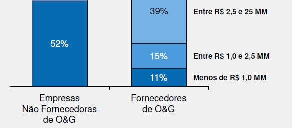 Perfil dos Fornecedores da Cadeia de P&G MM 85% dos fornecedores faturam até R$ 100 milhões.