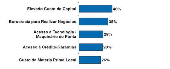 Visão da Indústria: Entraves à Competitividade Fatores estruturais são citados pela cadeia de fornecedores como os principais entraves à competitividade do