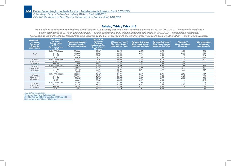 Brasil, 2002-2003 Tabela / Table / Tabla 116 Frequência ao dentista por trabalhadores da indústria de 20 a 54 anos, segundo a faixa de renda e o grupo etário, em 2002/2003 - Percentuais.