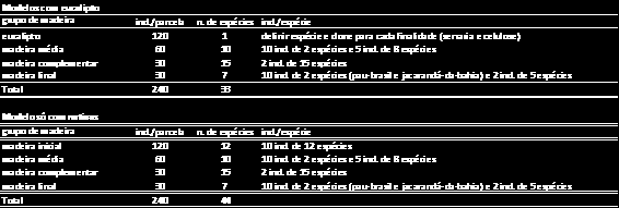 EUCALIPTO ACESSO L 3 6 K 1 8 J 7 5 8 5 I 2 4 2 7 H 7 8 1 4 G 3 6 6 3 F 4 2 5 7 E 5 1 8 2 D 4 2 4 6 C 1 8 3 1 B 3 6 A 5 7 6. Espécies e número de indivíduos 7.