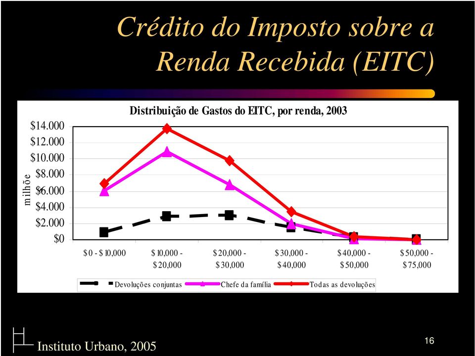 000 $0 Distribuição de Gastos do EITC, por renda, 2003 $0 - $10,000 $10,000 -