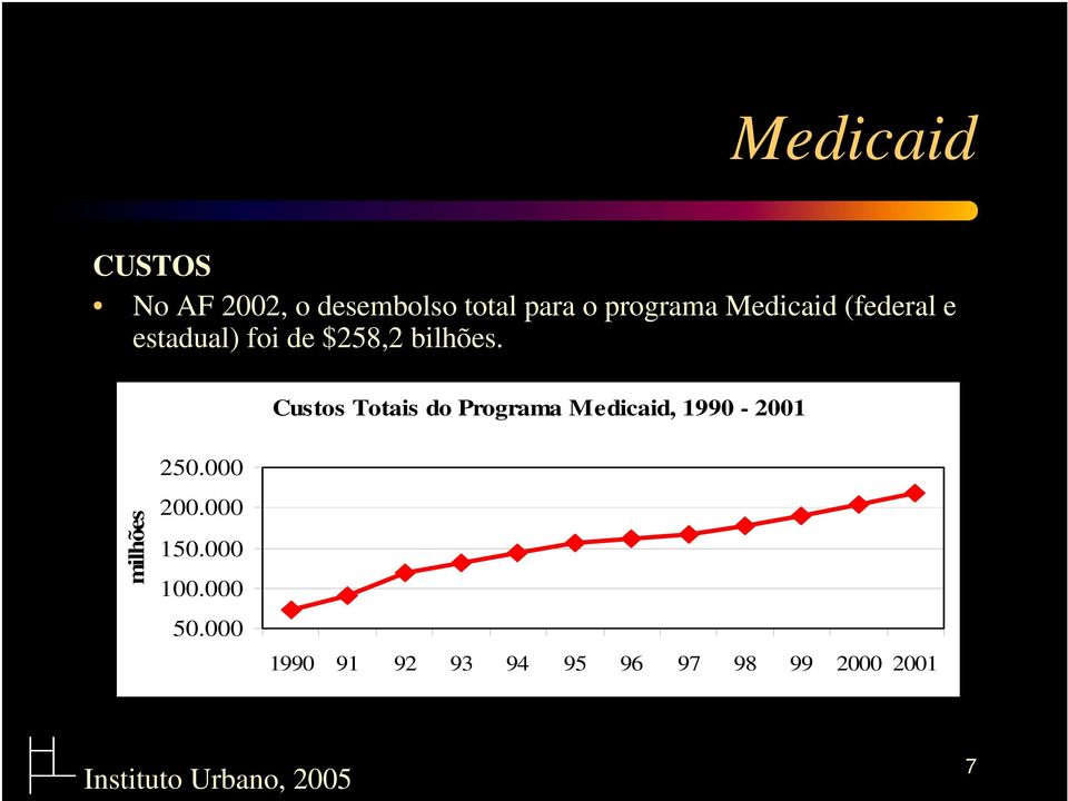 Custos Totais do Programa Medicaid, 1990-2001 milhões 250.
