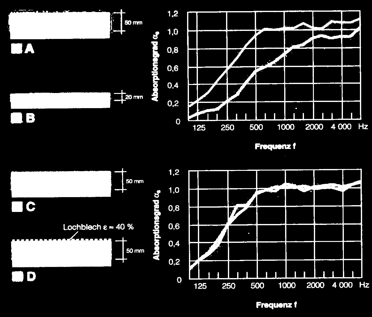 Absorção com fibra mineral Influência da espessura do material de absorção e da cobertura perfurada no grau de absorção sonora.
