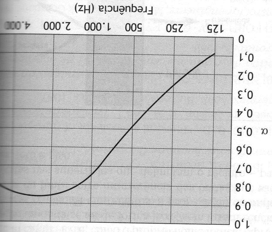 Fonte: BISTAFA (2012) ABSORÇÃO SONORA Curva de absorção típica