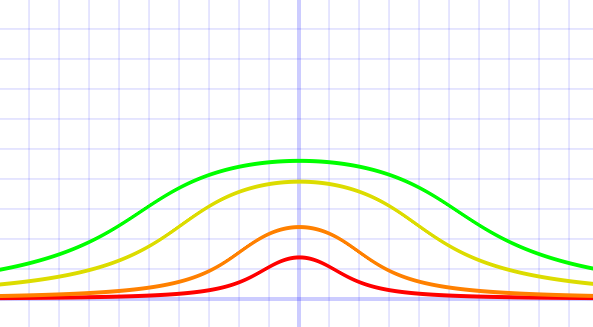 Figura 3: H(x,y) = C para C = 0,20,30,50.