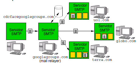 Características do SMTP Múltiplos destinatários em