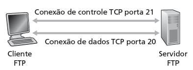 Transferência de Arquivos Protocolo FTP usa dois tipos de conexão TCP: Uma conexão de controle (TCP persistente, porta 21) durante toda a sessão FTP Uma conexão