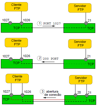 FTP: Modo