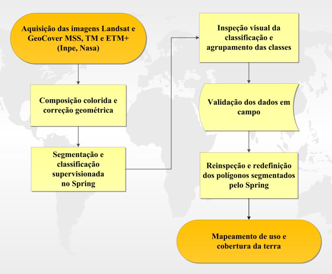 Figura 2. Fluxograma das etapas metodológicas do mapeamento de uso e cobertura da terra.