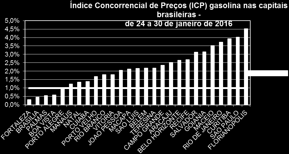 3 O ICP no Brasil Quatro capitais apresentaram um forte alinhamento de preços no mês de janeiro.