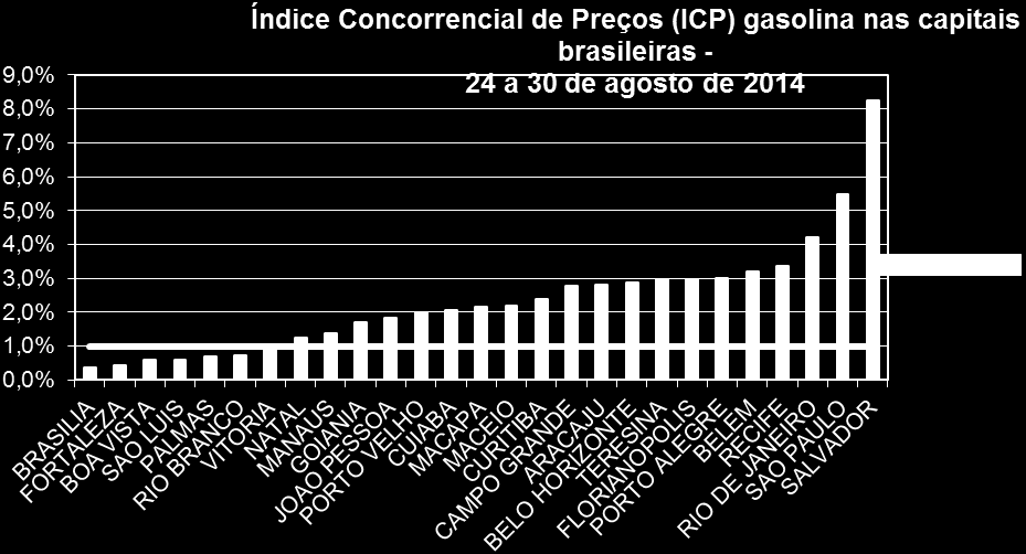 3 O ICP no Brasil Sete capitais apresentaram um forte alinhamento de preços no mês de agosto.