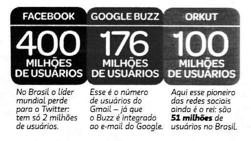 QUESTÃO 10 Facebook, Twitter, Googlebuzz e Orkut são redes sociais. O Twitter já bateu a marca de 100 milhões de usuários no mundo, com mais de 10 milhões de usuários no Brasil.