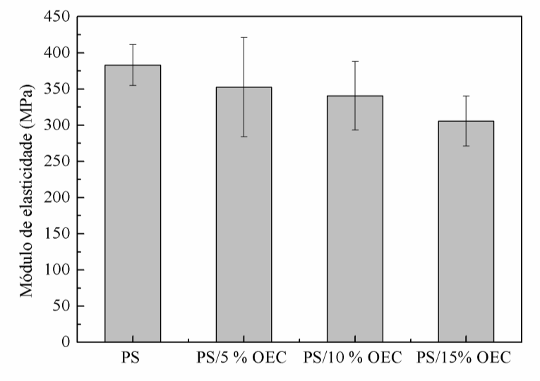 observados na Figura 5. Observa-se que para essa propriedade não houve alterações significativas até a aditivação de 10%.