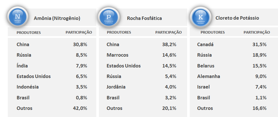 PAÍSES PRODUTORES Fonte: ANDA 2011 Marrocos 70% das reservas de