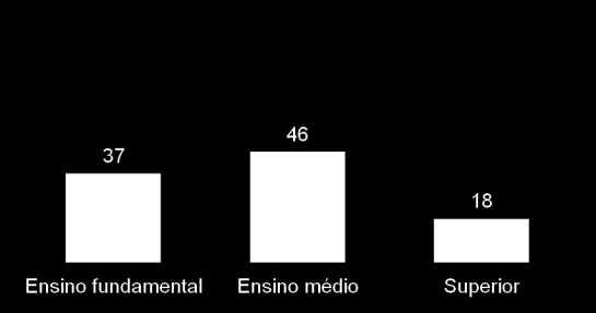 Perfil do entrevistado - Sociodemográfico (Em %) 18 Sexo Idade Média: 38 anos Na população entrevistada, há taxa ligeiramente