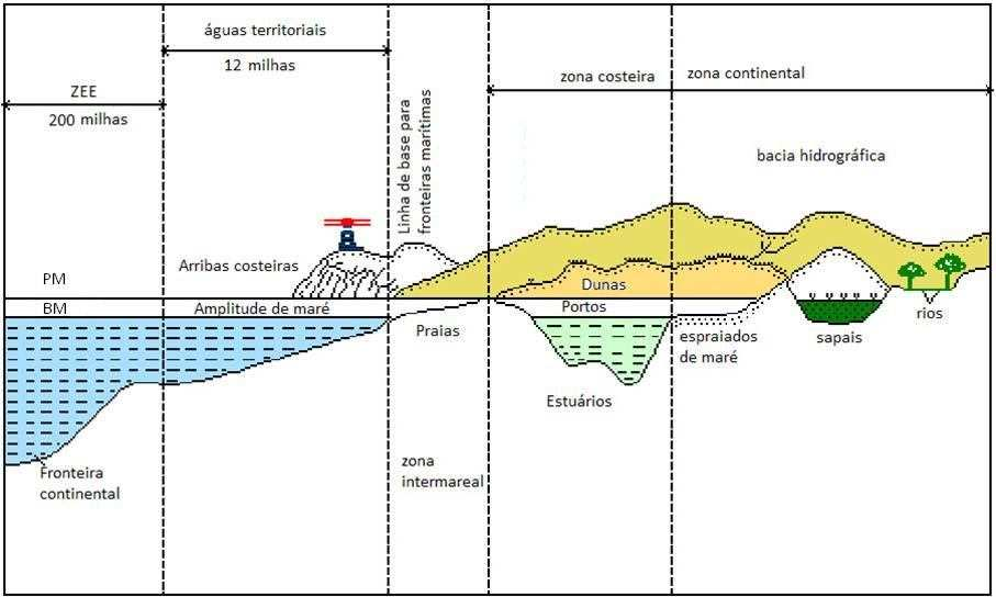 Zona costeira e estuário Espaço terrestre e aquático onde as características de um e outro ambientes se influenciam mutuamente.