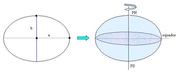 Elipsóide de revolução Uma elipse gira em torno