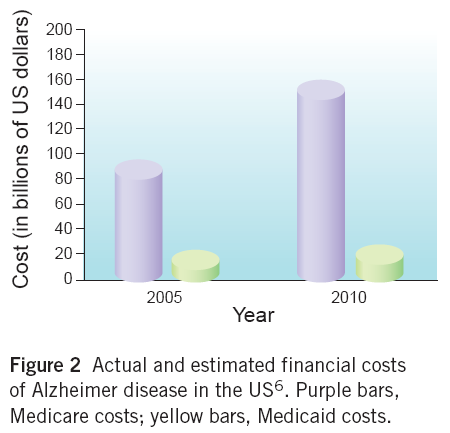 Doenças neurodegenerativas Doença de Parkinson: 1-2% acima 60 anos Doença de Alzheimer: 5% acima dos