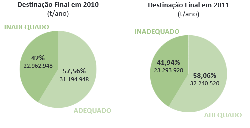 Segundo dados do IBGE (2008), a região Nordeste apresentou-se um com percentual de 75,2% de municípios que apresentaram o serviço de manejo de resíduos sólidos por meio de administração do poder