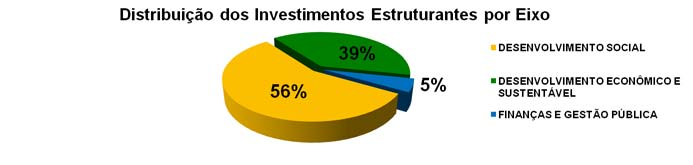 INVESTIMENTO DOS