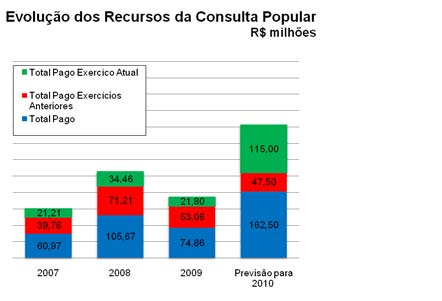 CONSULTA POPULAR - R$ 162,5 milhões ORÇAMENTO DEMOCRÁTICO 2010 Execução orçamentária 2007/2009 Orçamento 2010 Total Pago Total Previsto Gov.