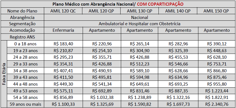 TABELA II PLANOS NACIONAIS COM COPARTICIPAÇÃO: A coparticipação para esses planos será de 20% (vinte por cento) para consultas e exames que não necessitem de autorização prévia.