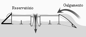 Figura 1 Wave Dragon: Princípio de Funcionamento [6] Possuindo uma potência nominal (full scale) entre 4 e 11 MW, o Wave Dragon pode ser instalado em fazendas, sendo que um parque com 7 dispositivos