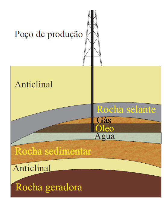 22 Figura 1.2: Estrutura esquemática de um reservatório de petróleo [7]. O tamanho, a forma e o grau de interligação dos meios porosos podem variar de um lugar para outro em um reservatório.