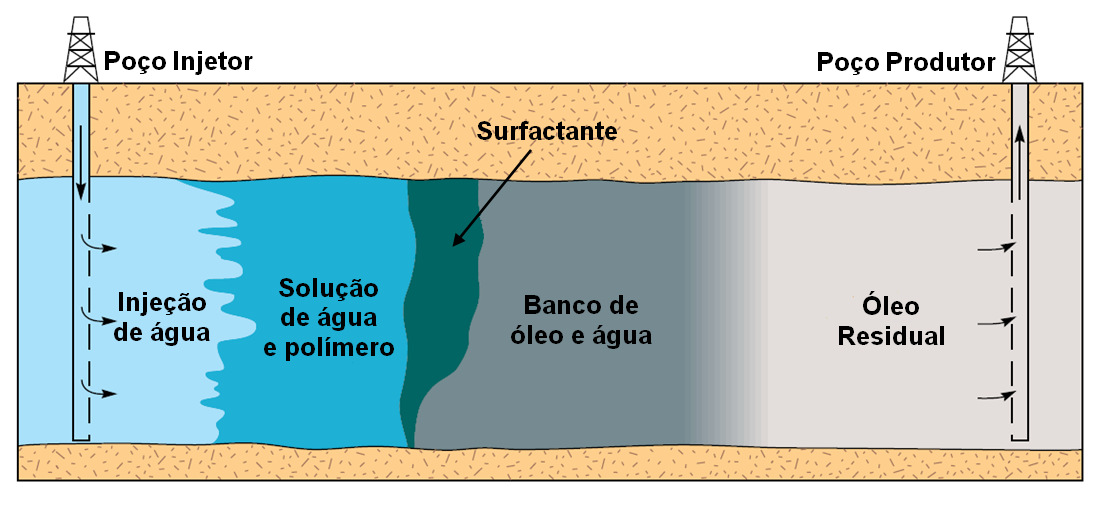 25 menor de surfactante para reduzir a tensão superficial no reservatório gerando micro-emulsões de óleo em água.