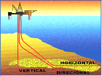 17 iii. De acordo com o seu posicionamento - Vertical - Direcional - Horizontal - Multilateral Figura 2.3 Esquematização dos 3 tipos de poços petrolíferos Fonte: Rocha et al. (2006).