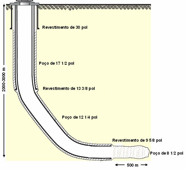 23 Figura 2.6 Estrutura de um poço horizontal antes da completação. Fonte: David (2009).