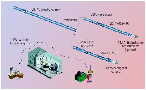 54 A resistividade, o raio gama natural e as medições direcionais eram feitos pela ferramenta Compensated Wave Resistivity Gamma Directional (CWRGD).