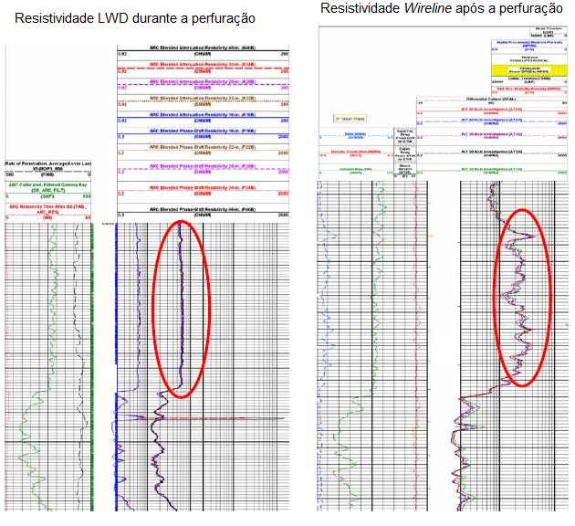 61 Figura 5.10 Ilustra uma diferença substancial entre as medições de resistividade realizadas pelo LWD e por Wireline.