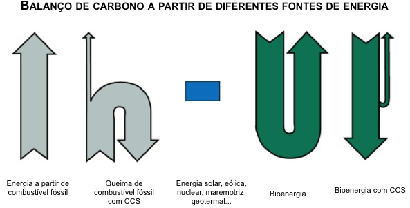 43 Figura 3.11. Balanço de carbono a partir de diferentes fontes de energia. Fonte: GCCSI, 2010.