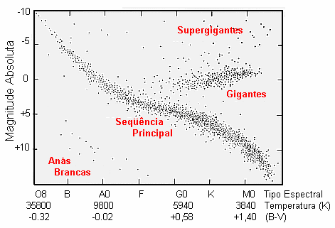 Capítulo 10. Estrelas: Classificação Espectral 120 Figura 5. Diagrama H-R para uma grande amostra de estrelas.