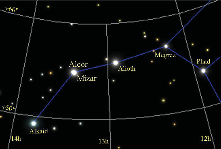 Exemplo de um sistema múltiplo Alcor e Mizar, na Ursa Maior (δ = +54 57') Aparentemente,