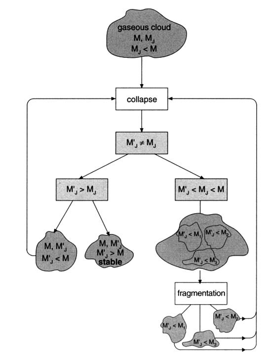 Ilustração esquemática da fragmentação hierárquica de uma