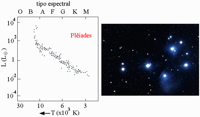 Aglomerado aberto (jovem) Estrelas em toda SP As estrelas azuis O (alto, esquerda do diagrama HR): ainda jovens pois entram na SP rapidamente e vivem nesta apenas