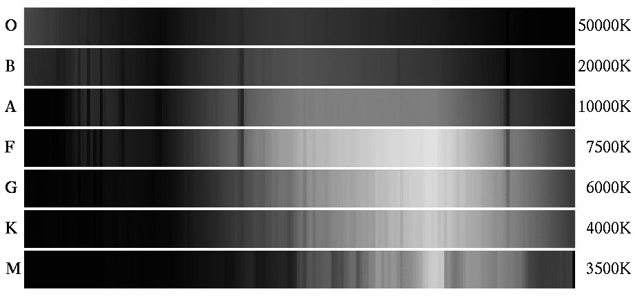 Classificação das estrelas Tipos espectrais: