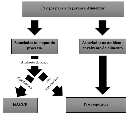 Figura 7. Distinção entre significativo e não significativo e decisão acerca do seu controlo através dos parâmetros dos pré-requisitos ou do sistema HACCP 73. V.1.