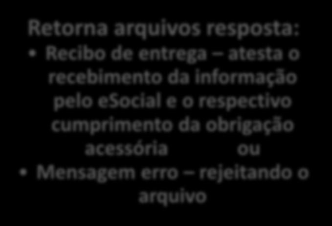 WEB SERVICE O Empregador: Alimenta um aplicativo próprio Gera arquivos em leiautes preestabelecidos (xml) Transmite ao Ambiente Nacional do esocial Busca os protocolos e recibos O Ambiente Nacional