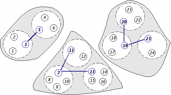 Figura 3- Pseudo-código da heurística construtiva C2 Construtivo C3 - Uma heurística aqui proposta para o problema divide os grupos em c grupos maiores e aplica a adaptação de Kruskal sobre cada um
