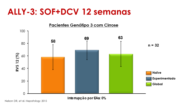 Da mesma forma, entre cirróticos a RVS variou de 68% a 25 %, a depender ou não da presença da variante de resistência Y93H ao início do tratamento 18.