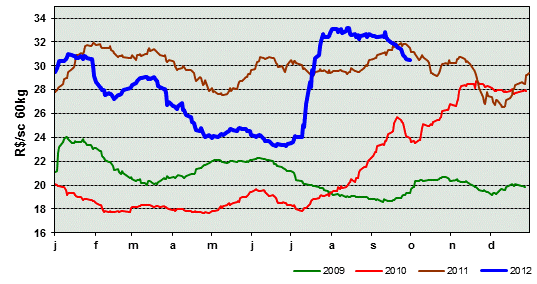 40 BOLETIM DE CONJUNTURA ECONÔMICA: AGROPECUÁRIA Tabela 5.7 - Produção de milho no Brasil, 1 a safra Norte/Nordeste 2.941,2 2.375,9-19,2 Centro-Sul 4.696,5 5.184,5 10,4 Brasil 7.637,7 7.