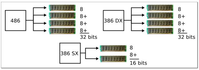 RAM - Formatos Os processadores 386 e 486 utilizavam um barramento de 32 bits para o acesso à memória, o que tornava necessário combinar 4 módulos de 30 vias para formar um banco de memória.