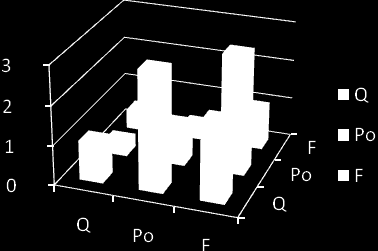 Q Po F Q 1 3 2 Po 1/3 1 3 F 1/2 1/3 1 RC = 0,1500 Figura 6 Visualização da matriz de comparação entre os critérios flexibilidade, qualidade e pontualidade.